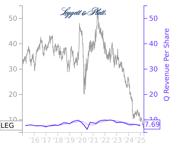 LEG stock chart compared to revenue