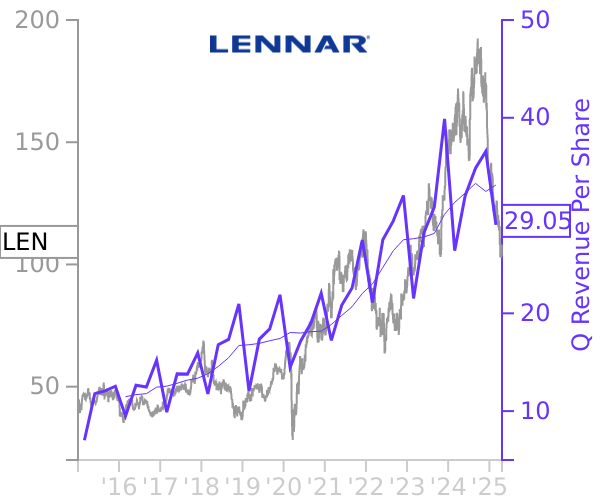 LEN stock chart compared to revenue