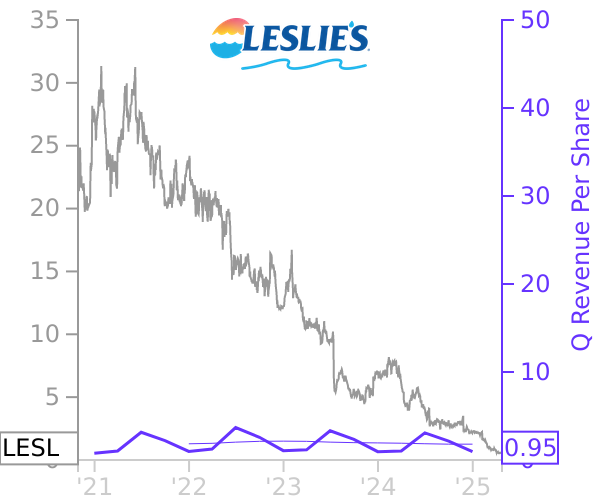 LESL stock chart compared to revenue