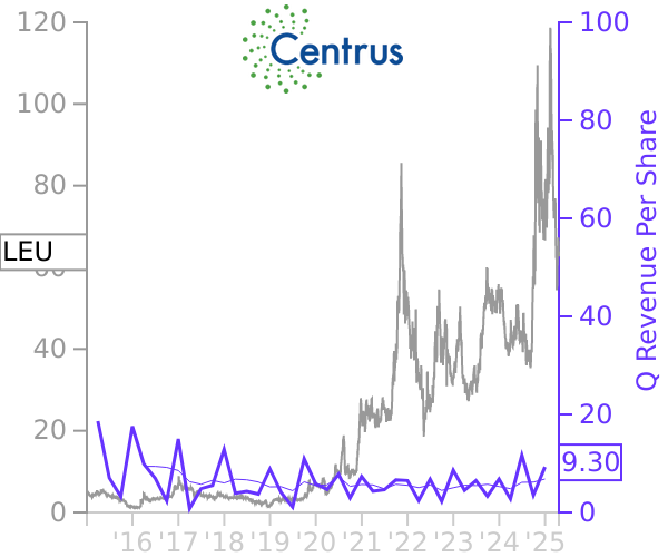 LEU stock chart compared to revenue