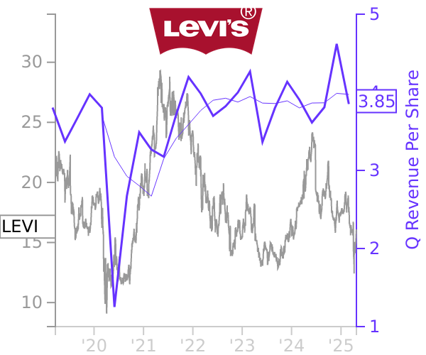 LEVI stock chart compared to revenue