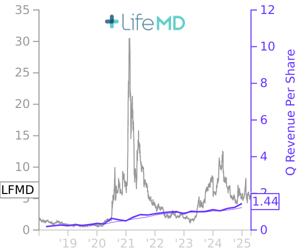 LFMD stock chart compared to revenue