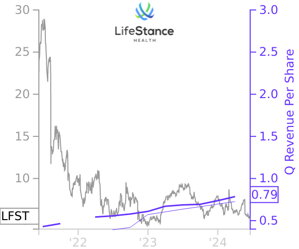 LFST stock chart compared to revenue