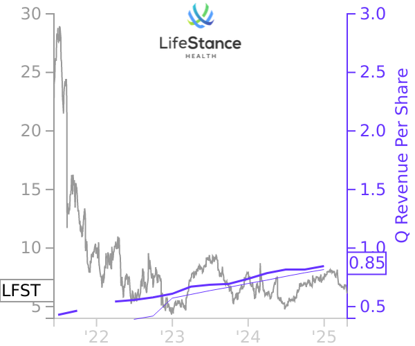 LFST stock chart compared to revenue