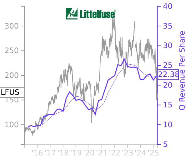 LFUS stock chart compared to revenue