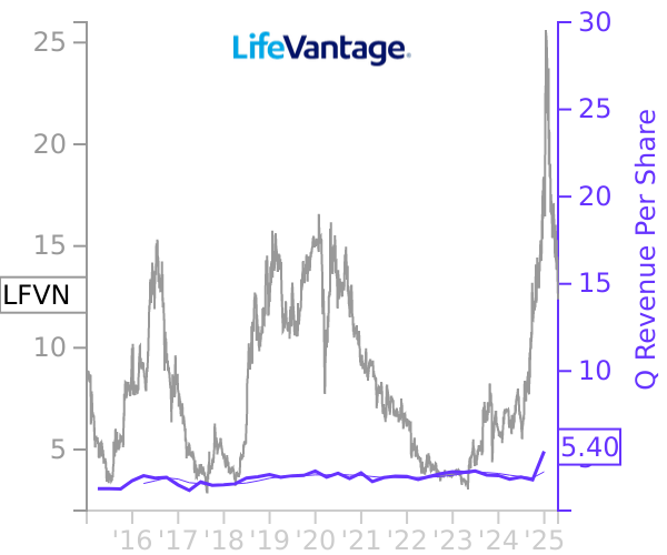 LFVN stock chart compared to revenue