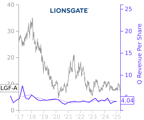 LGF-A stock chart compared to revenue