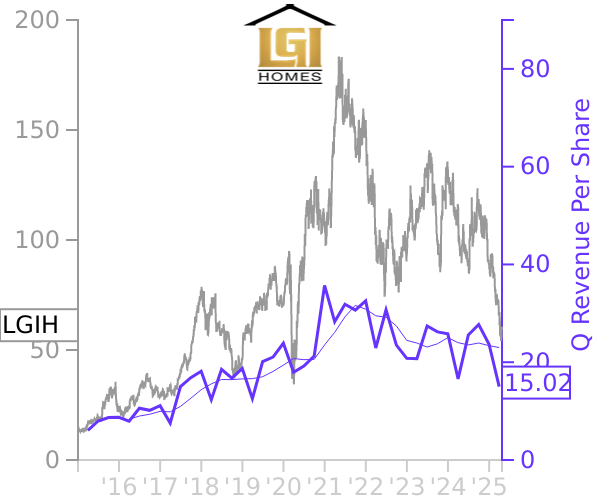 LGIH stock chart compared to revenue