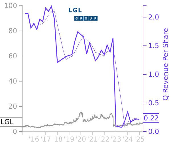 LGL stock chart compared to revenue