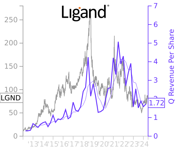 LGND stock chart compared to revenue