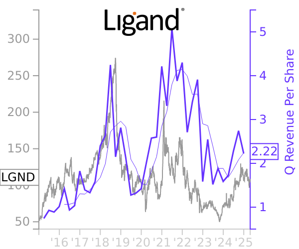 LGND stock chart compared to revenue