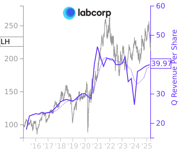 LH stock chart compared to revenue