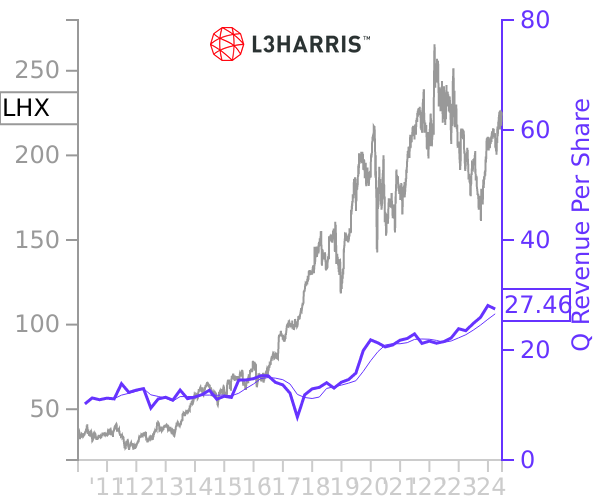 LHX stock chart compared to revenue