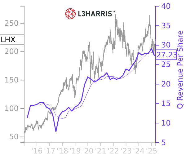 LHX stock chart compared to revenue