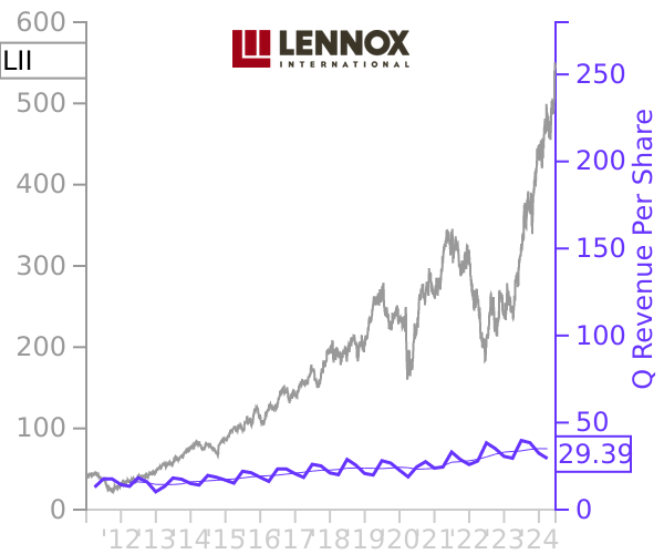 LII stock chart compared to revenue