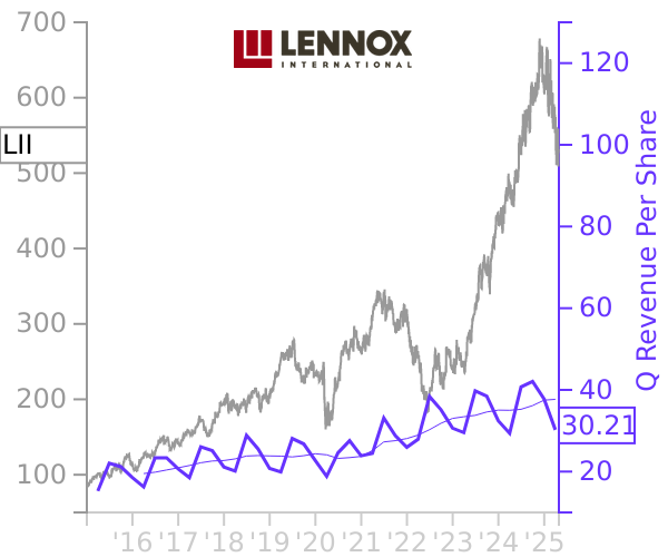 LII stock chart compared to revenue