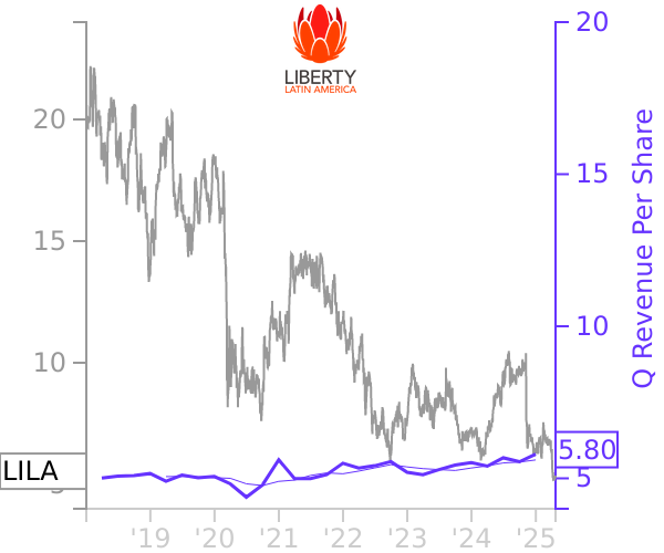 LILA stock chart compared to revenue