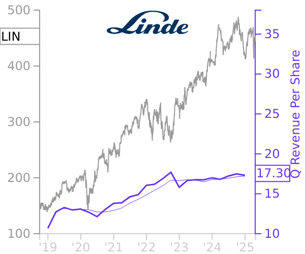 LIN stock chart compared to revenue