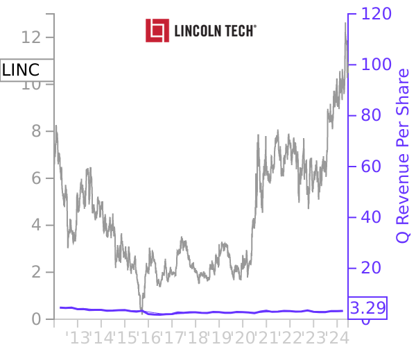 LINC stock chart compared to revenue
