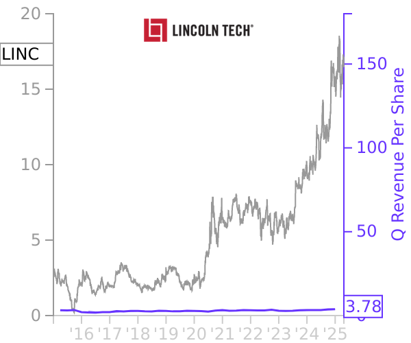 LINC stock chart compared to revenue