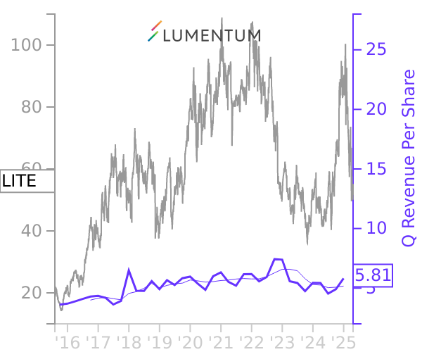 LITE stock chart compared to revenue