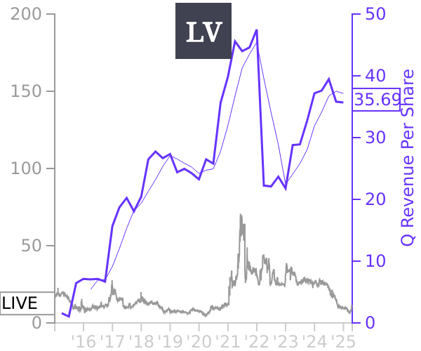 LIVE stock chart compared to revenue