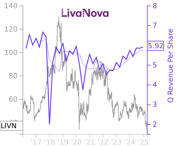 LIVN stock chart compared to revenue