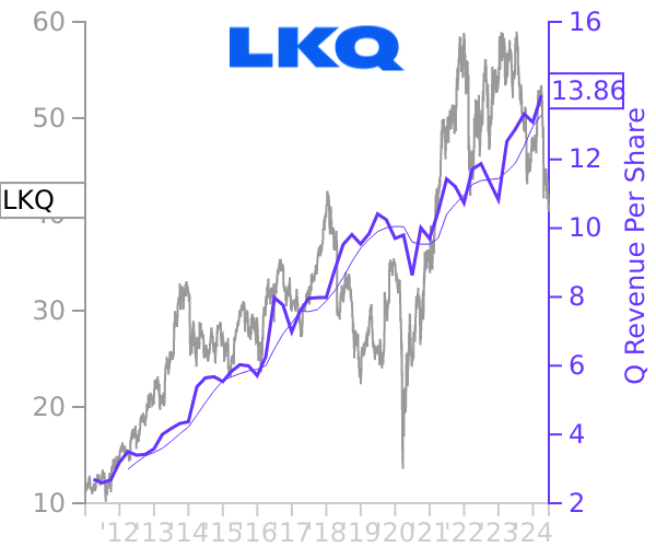LKQ stock chart compared to revenue