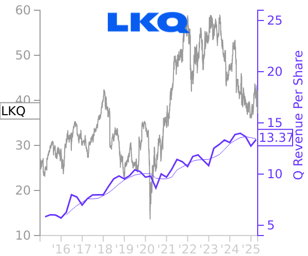 LKQ stock chart compared to revenue