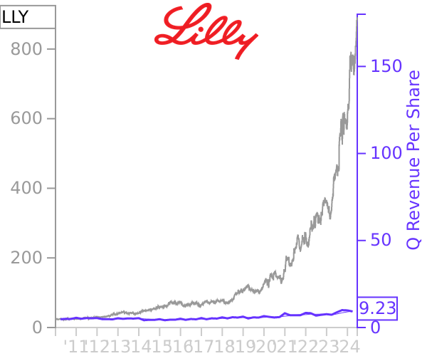 LLY stock chart compared to revenue
