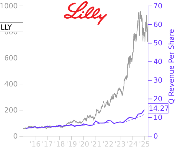 LLY stock chart compared to revenue