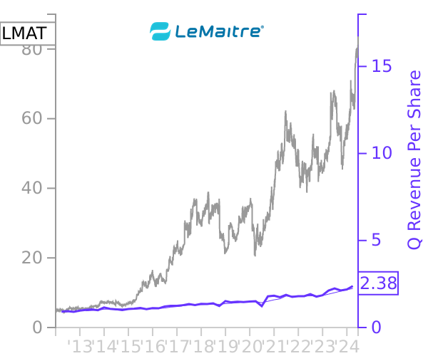 LMAT stock chart compared to revenue
