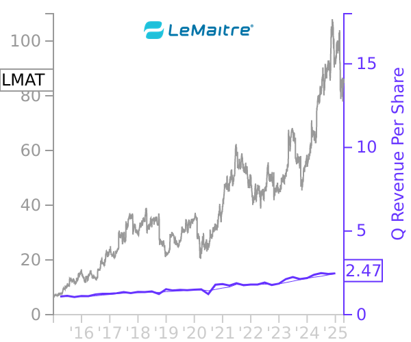 LMAT stock chart compared to revenue