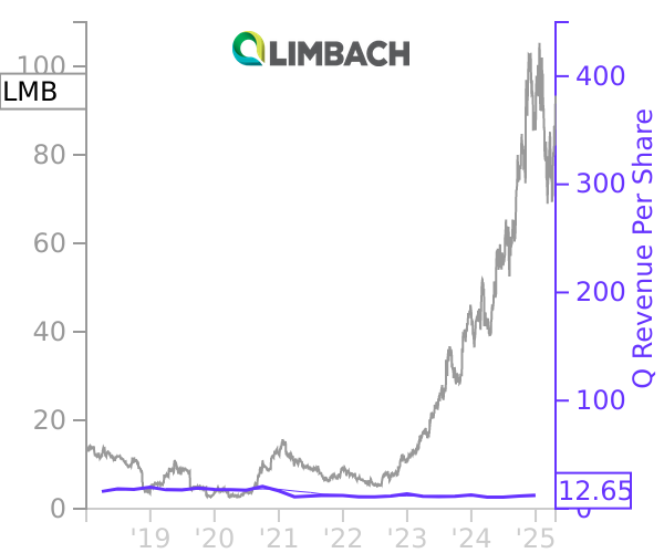 LMB stock chart compared to revenue