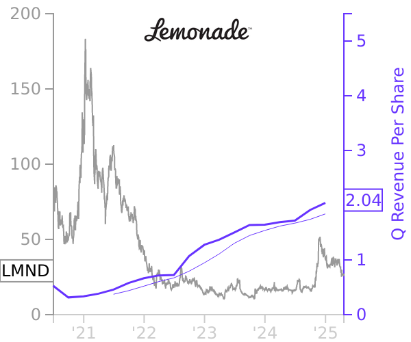 LMND stock chart compared to revenue