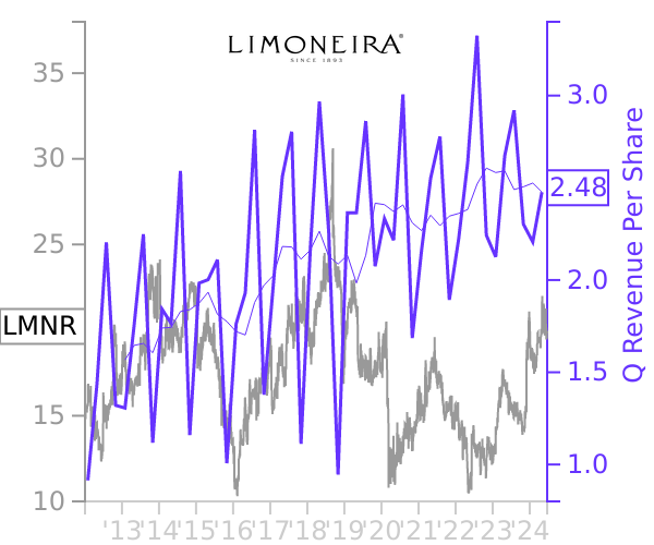 LMNR stock chart compared to revenue