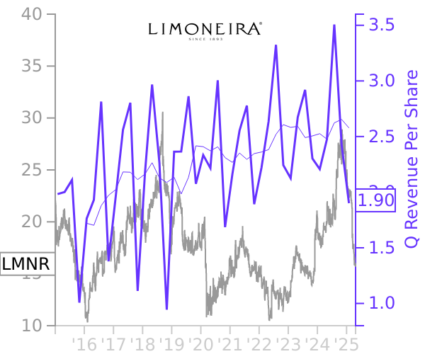 LMNR stock chart compared to revenue