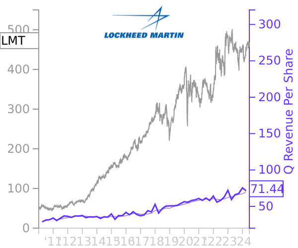 LMT stock chart compared to revenue