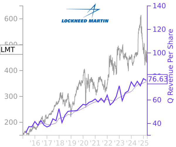 LMT stock chart compared to revenue