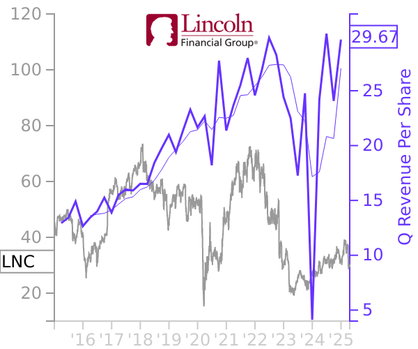 LNC stock chart compared to revenue