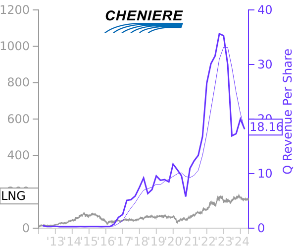 LNG stock chart compared to revenue