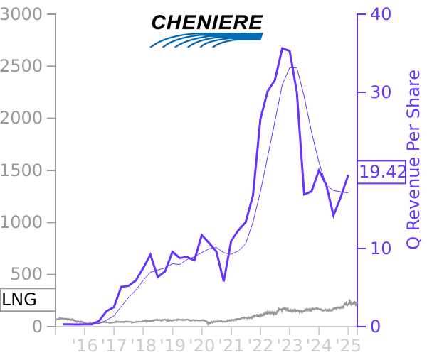 LNG stock chart compared to revenue