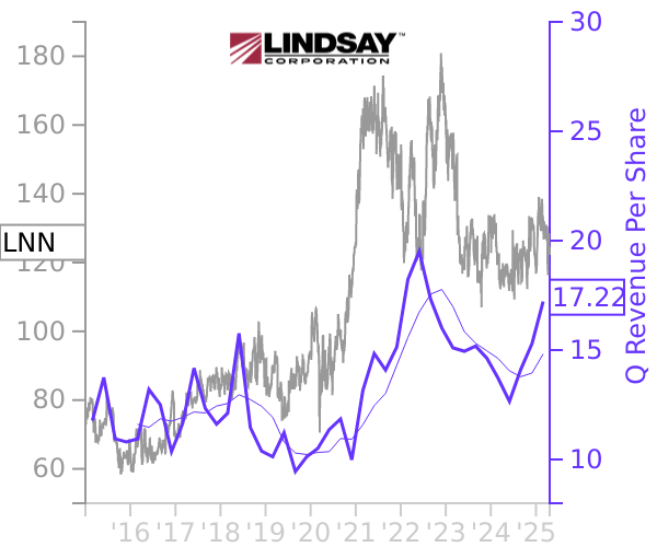 LNN stock chart compared to revenue