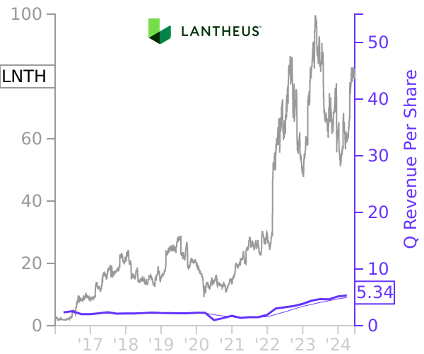 LNTH stock chart compared to revenue