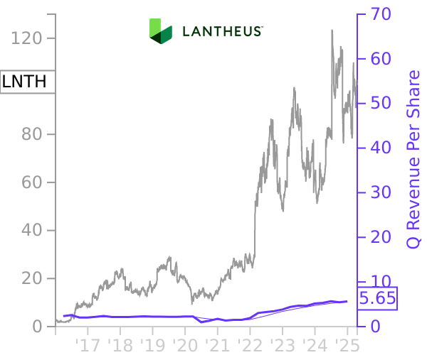 LNTH stock chart compared to revenue