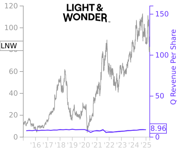 LNW stock chart compared to revenue