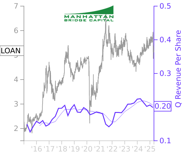 LOAN stock chart compared to revenue