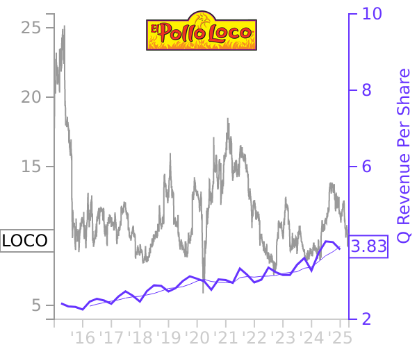 LOCO stock chart compared to revenue