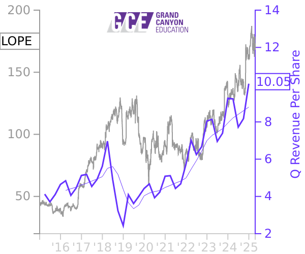 LOPE stock chart compared to revenue