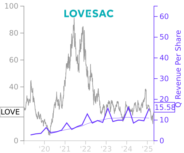 LOVE stock chart compared to revenue